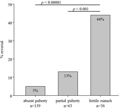 Reversible hypogonadotropic hypogonadism in men with the fertile eunuch/Pasqualini syndrome: A single-center natural history study